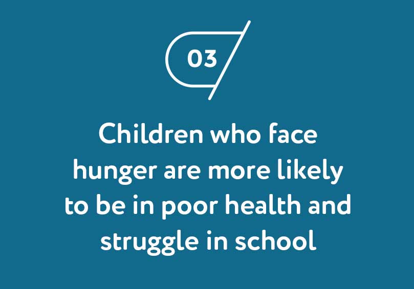 Children who face hunger are more likely to be in poor health and struggle in school